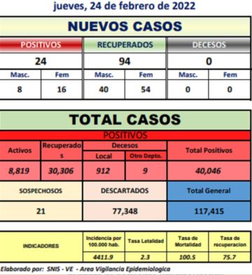 Potosí registra 24 casos nuevos de coronavirus y no hay decesos