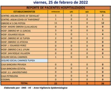 Reporte departamental del Sedes Potosí