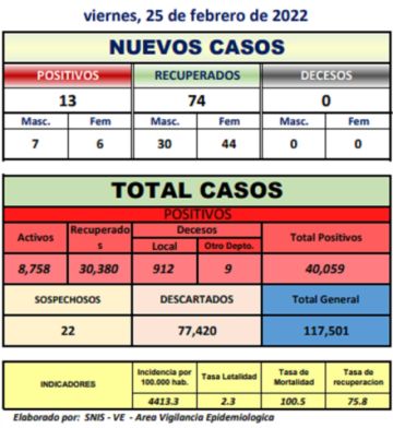 Potosí tiene 13 nuevos casos nuevos de coronavirus
