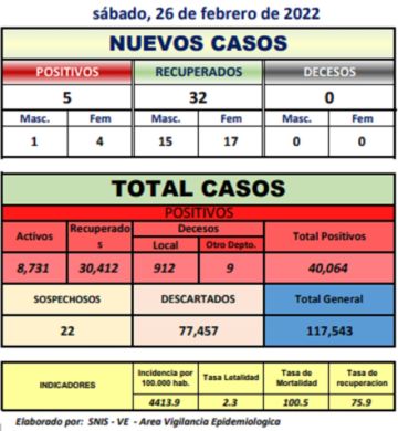 Potosí registra 5 casos nuevos de coronavirus y no hay decesos