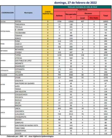 Reporte departamental del Sedes Potosí