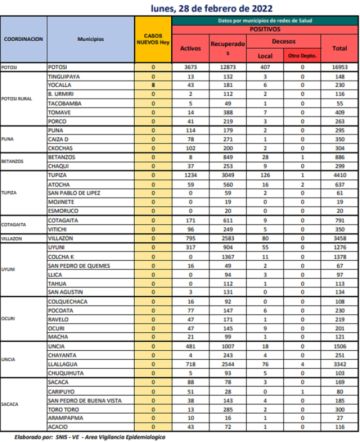 Reporte departamental del Sedes Potosí