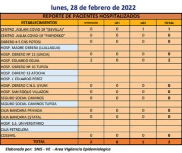 Reporte departamental del Sedes Potosí