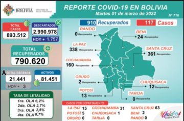 Bolivia supera los 893.000 casos de coronavirus con más de 100 nuevos contagios