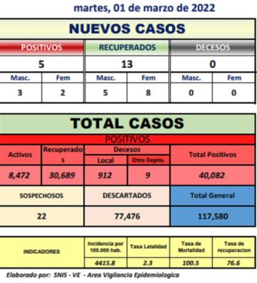 Potosí tiene 5 nuevos casos nuevos de coronavirus
