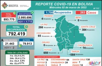 Bolivia supera los 893.000 casos de coronavirus con más de 200 nuevos contagios