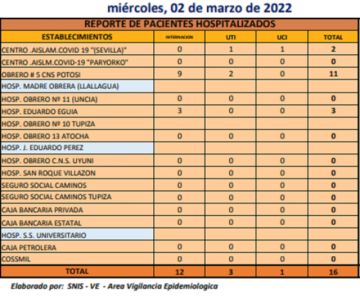 Reporte departamental del Sedes Potosí