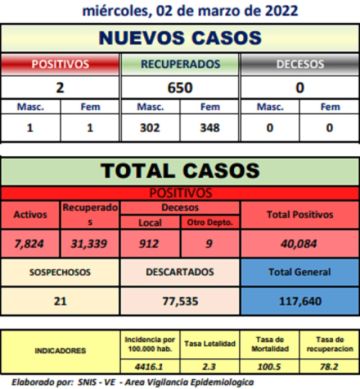 Potosí registra 2 casos nuevos de coronavirus y no hay decesos