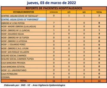 Reporte departamental del Sedes Potosí