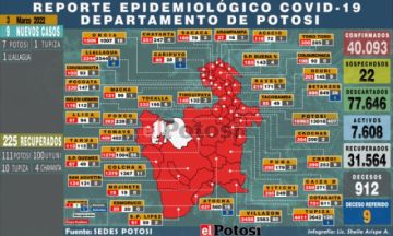 Potosí suma 9 nuevos casos de coronavirus y no hay fallecidos por covid