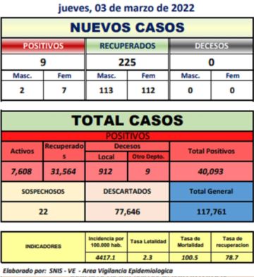 Reporte departamental del Sedes Potosí