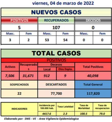 Reporte departamental del Sedes Potosí
