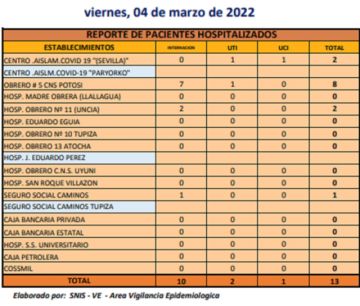 Reporte departamental del Sedes Potosí