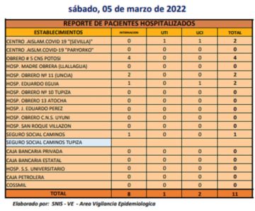 Reporte departamental del Sedes Potosí