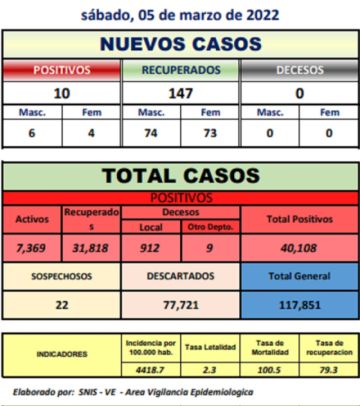 Reporte departamental del Sedes Potosí