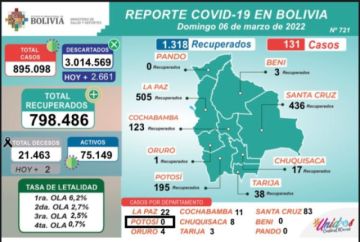Reporte del Ministerio de Salud.