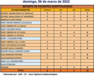 Reporte departamental del Sedes Potosí