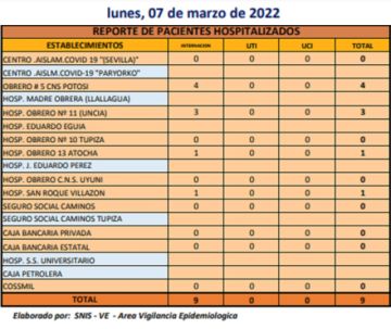 Reporte departamental del Sedes Potosí