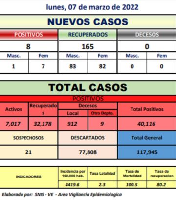 Potosí registra 8 casos nuevos de coronavirus y no hay decesos