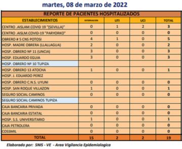Reporte departamental del Sedes Potosí