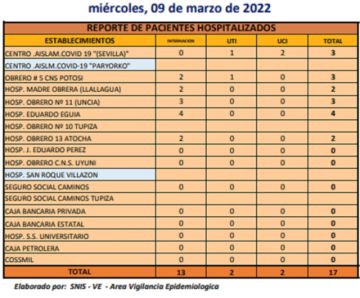 Reporte departamental del Sedes Potosí