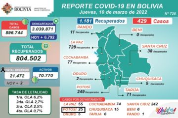 Reporte del Ministerio de Salud.