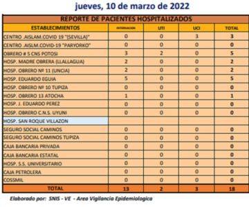 Reporte departamental del Sedes Potosí