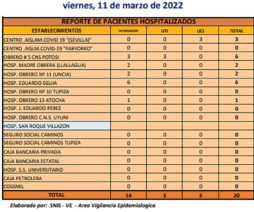 Reporte departamental del Sedes Potosí
