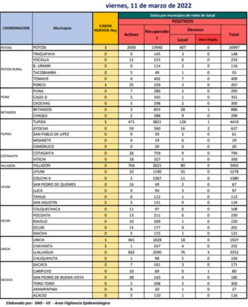 Reporte departamental del Sedes Potosí