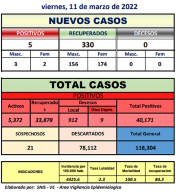Potosí tiene 5 nuevos casos nuevos de coronavirus