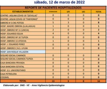 Reporte departamental del Sedes Potosí