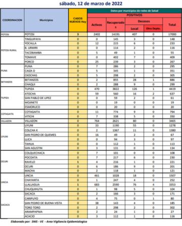 Reporte departamental del Sedes Potosí