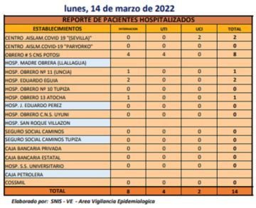 Reporte departamental del Sedes Potosí