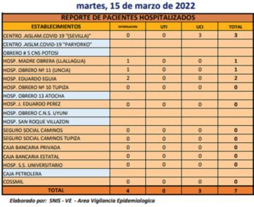 Reporte departamental del Sedes Potosí