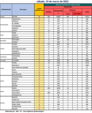 Reporte departamental del Sedes Potosí