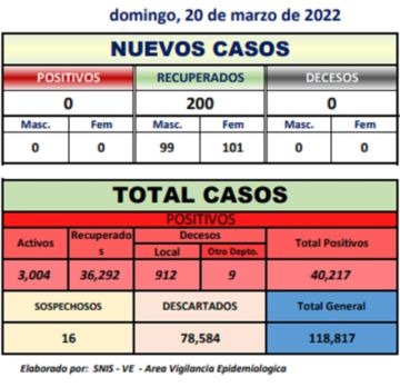 Reporte departamental del Sedes Potosí