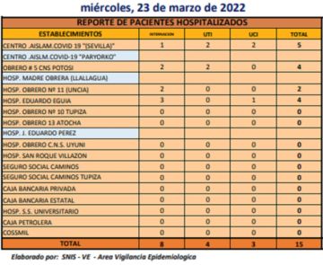 Reporte departamental del Sedes Potosí