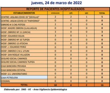 Reporte departamental del Sedes Potosí