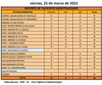 Reporte departamental del Sedes Potosí