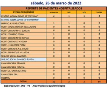 Reporte departamental del Sedes Potosí