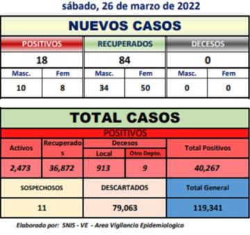 Potosí suma 18 nuevos casos de coronavirus en varios municipios