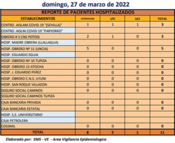 Reporte departamental del Sedes Potosí