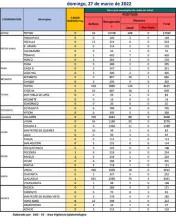 Reporte departamental del Sedes Potosí