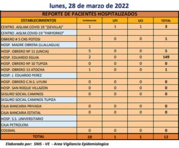 Reporte departamental del Sedes Potosí
