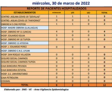 Reporte departamental del Sedes Potosí