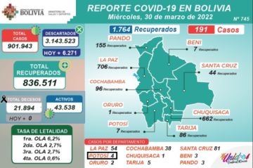 Reporte del Ministerio de Salud.