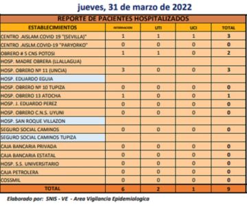 Reporte departamental del Sedes Potosí