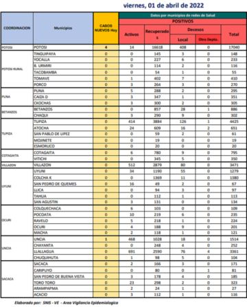 Reporte departamental del Sedes Potosí