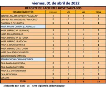 Reporte departamental del Sedes Potosí