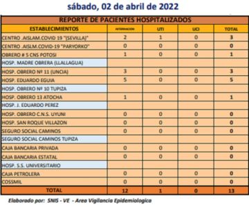 Reporte departamental del Sedes Potosí